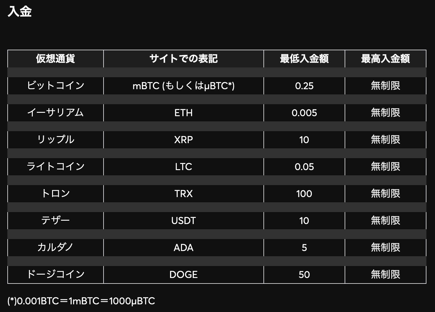 ビットカジノ】激アツ!!新規限定$1500までの分離型100%マッチボーナス！本人確認不要で遊べる最古参の仮想通貨カジノ！ | お喋り大好きカジノ 初心者のお気楽回胴